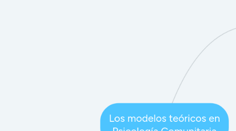 Mind Map: Los modelos teóricos en Psicología Comunitaria