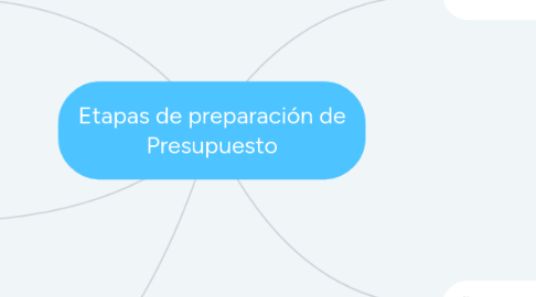 Mind Map: Etapas de preparación de Presupuesto