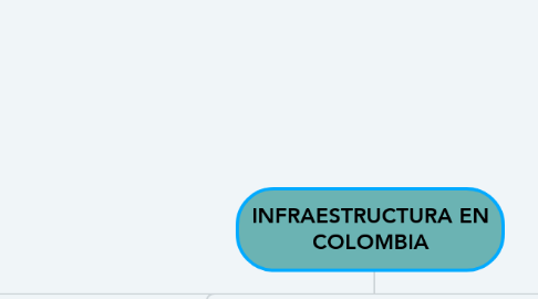 Mind Map: INFRAESTRUCTURA EN COLOMBIA