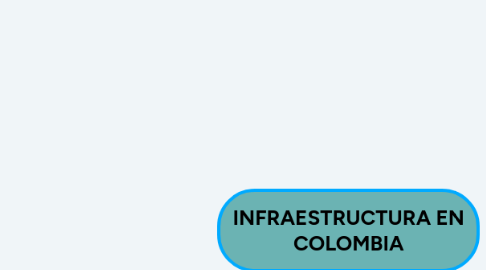 Mind Map: INFRAESTRUCTURA EN COLOMBIA