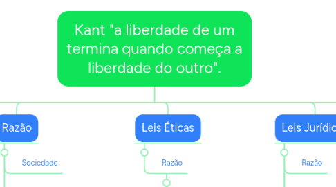 Mind Map: Kant "a liberdade de um termina quando começa a liberdade do outro".