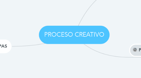 Mind Map: PROCESO CREATIVO
