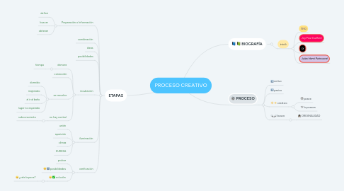 Mind Map: PROCESO CREATIVO