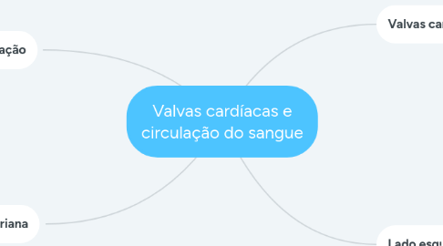 Mind Map: Valvas cardíacas e circulação do sangue