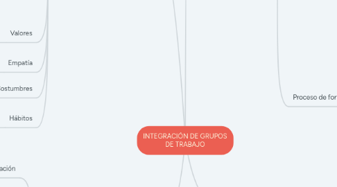 Mind Map: INTEGRACIÓN DE GRUPOS DE TRABAJO