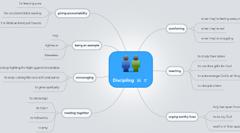 Mind Map: Discipiling