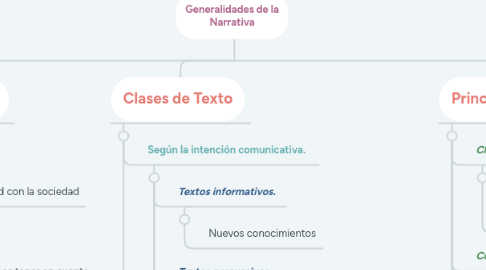 Mind Map: Generalidades de la Narrativa