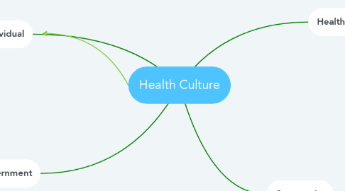 Mind Map: Health Culture