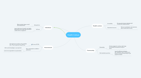 Mind Map: Health Culture