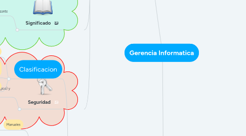 Mind Map: Gerencia Informatica