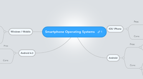 Mind Map: Smartphone Operating Systems