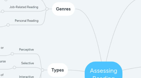 Mind Map: Assessing Reading