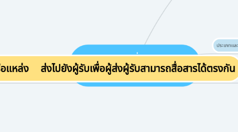 Mind Map: บทที่ 11 การพัฒนาสี่อสารสาระสนเทศ