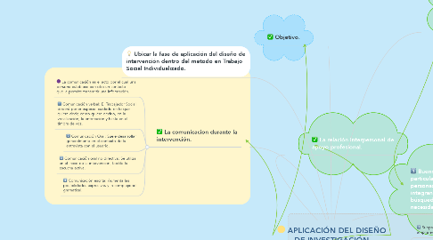 Mind Map: APLICACIÓN DEL DISEÑO DE INVESTIGACIÓN