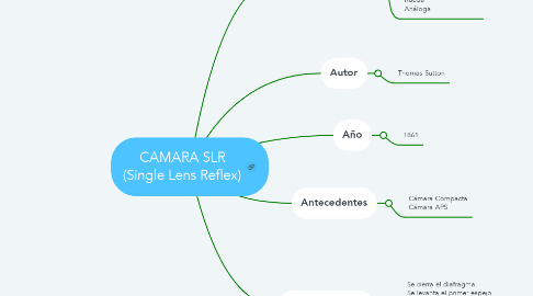 Mind Map: CAMARA SLR (Single Lens Reflex)