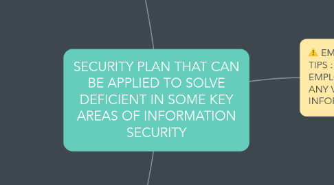 Mind Map: SECURITY PLAN THAT CAN BE APPLIED TO SOLVE DEFICIENT IN SOME KEY AREAS OF INFORMATION SECURITY