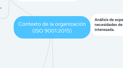 Mind Map: Contexto de la organización (ISO 9001:2015)