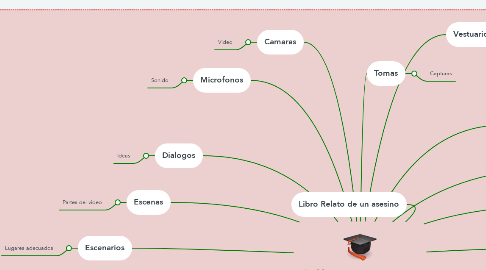 Mind Map: Proyecto Español