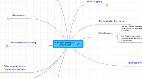 Mind Map: Instrumente der sozialen Marktwirtschaft