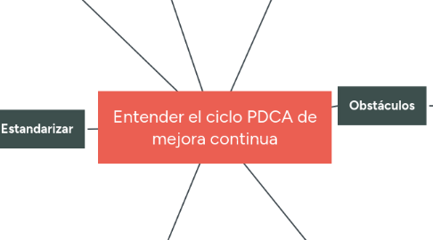 Mind Map: Entender el ciclo PDCA de mejora continua