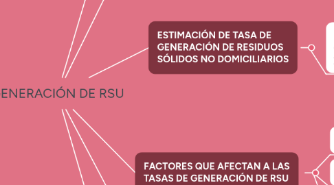 Mind Map: GENERACIÓN DE RSU