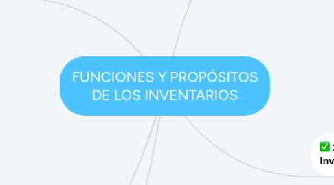 Mind Map: FUNCIONES Y PROPÓSITOS DE LOS INVENTARIOS