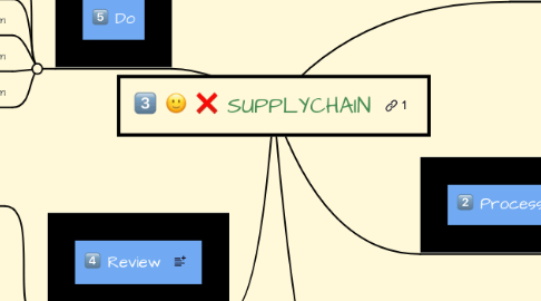 Mind Map: SUPPLYCHAIN