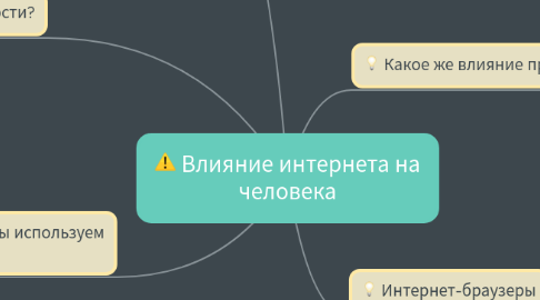 Mind Map: Влияние интернета на человека