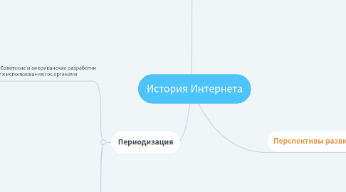 Mind Map: История Интернета