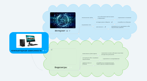 Mind Map: компьютерная зависимость