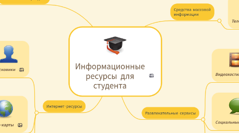 Mind Map: Информационные ресурсы для студента