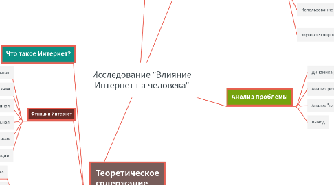 Mind Map: Исследование "Влияние Интернет на человека"