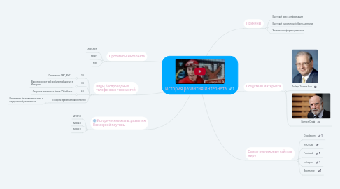 Mind Map: История развития Интернета