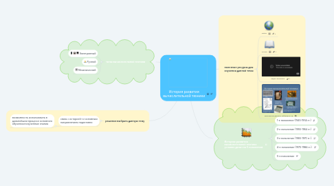 Mind Map: История развития вычислительной техники