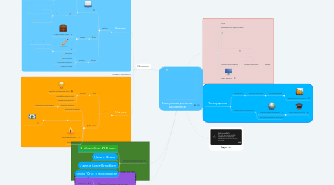 Mind Map: Электронные дневники школьников