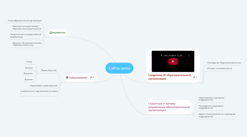 Mind Map: Сайты школ