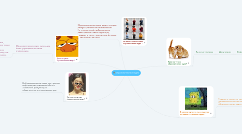 Mind Map: Образовательные видео