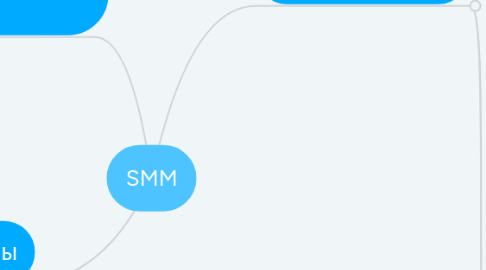 Mind Map: SMM