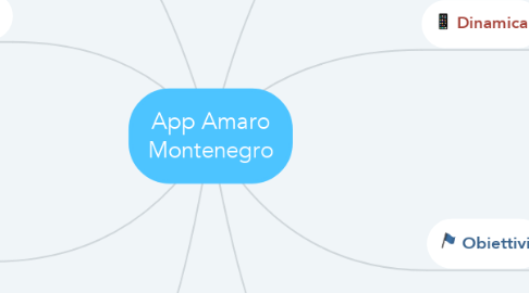 Mind Map: App Amaro Montenegro