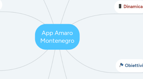 Mind Map: App Amaro Montenegro