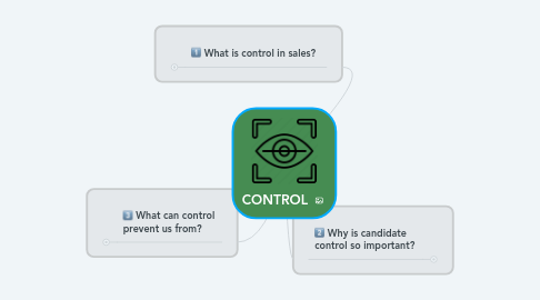 Mind Map: CONTROL