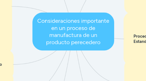 Mind Map: Consideraciones importante en un proceso de manufactura de un producto perecedero