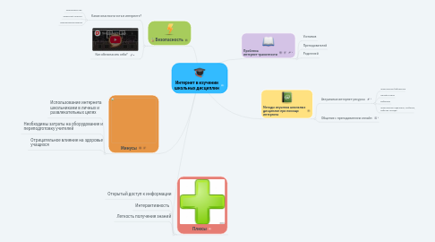 Mind Map: Интернет в изучении школьных дисциплин