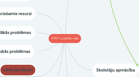 Mind Map: RTRIT e_mācību vide