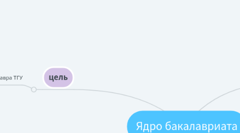 Mind Map: Ядро бакалавриата