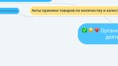 Mind Map: Организация закупочной деятильности