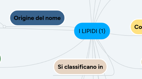 Mind Map: I LIPIDI (1)