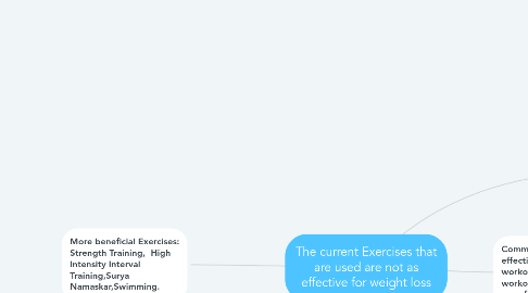 Mind Map: The current Exercises that are used are not as effective for weight loss