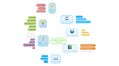 Mind Map: Exhibition Strategies Examples