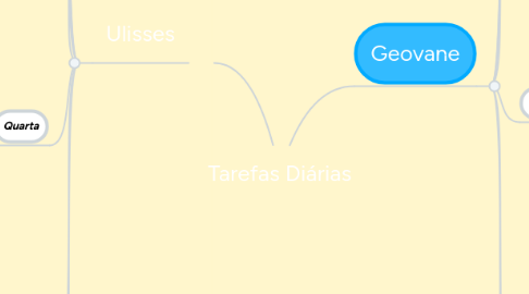 Mind Map: Tarefas Diárias